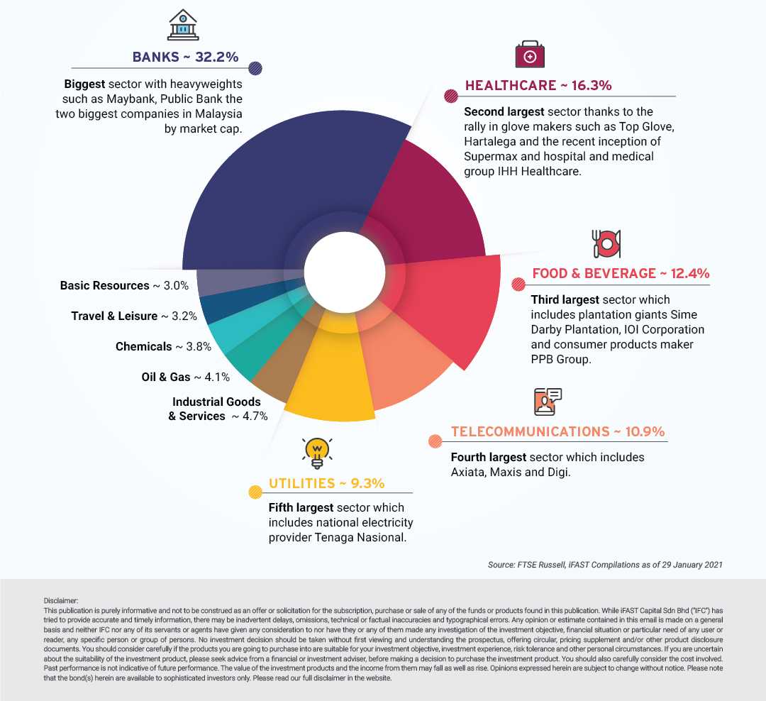 What is KLCI? Infographic | FSMOne
