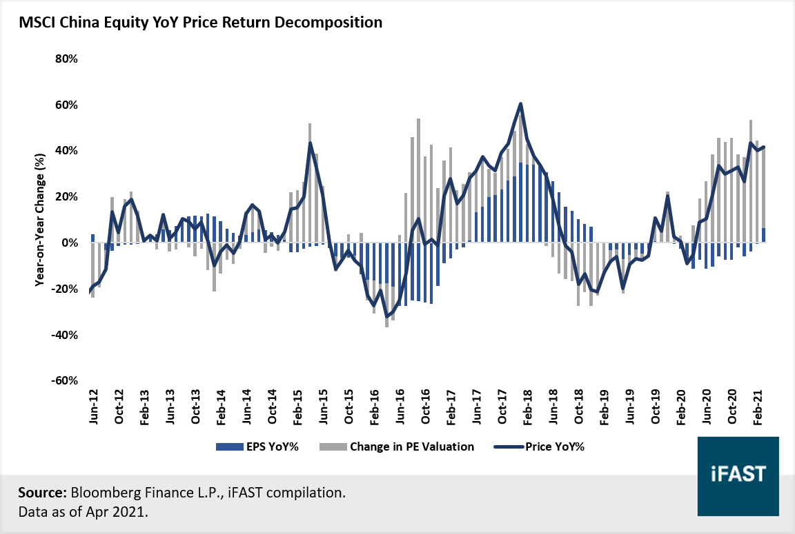Recent Pullback in China Equities a Buying opportunity with more than 20%  upside | FSMOne