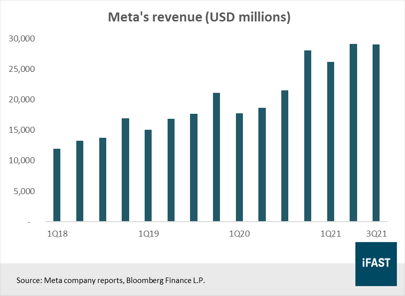 Facebook: Now called Meta | FSMOne