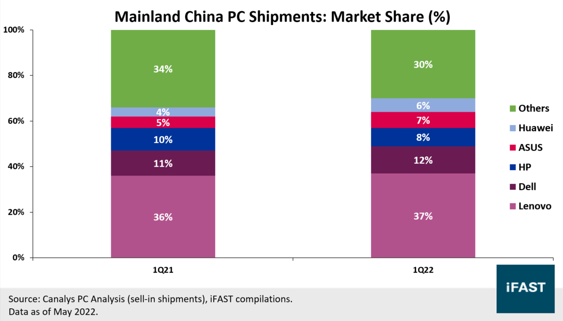 Lenovo: Undervalued Chinese PC giant with strong upside potential | FSMOne