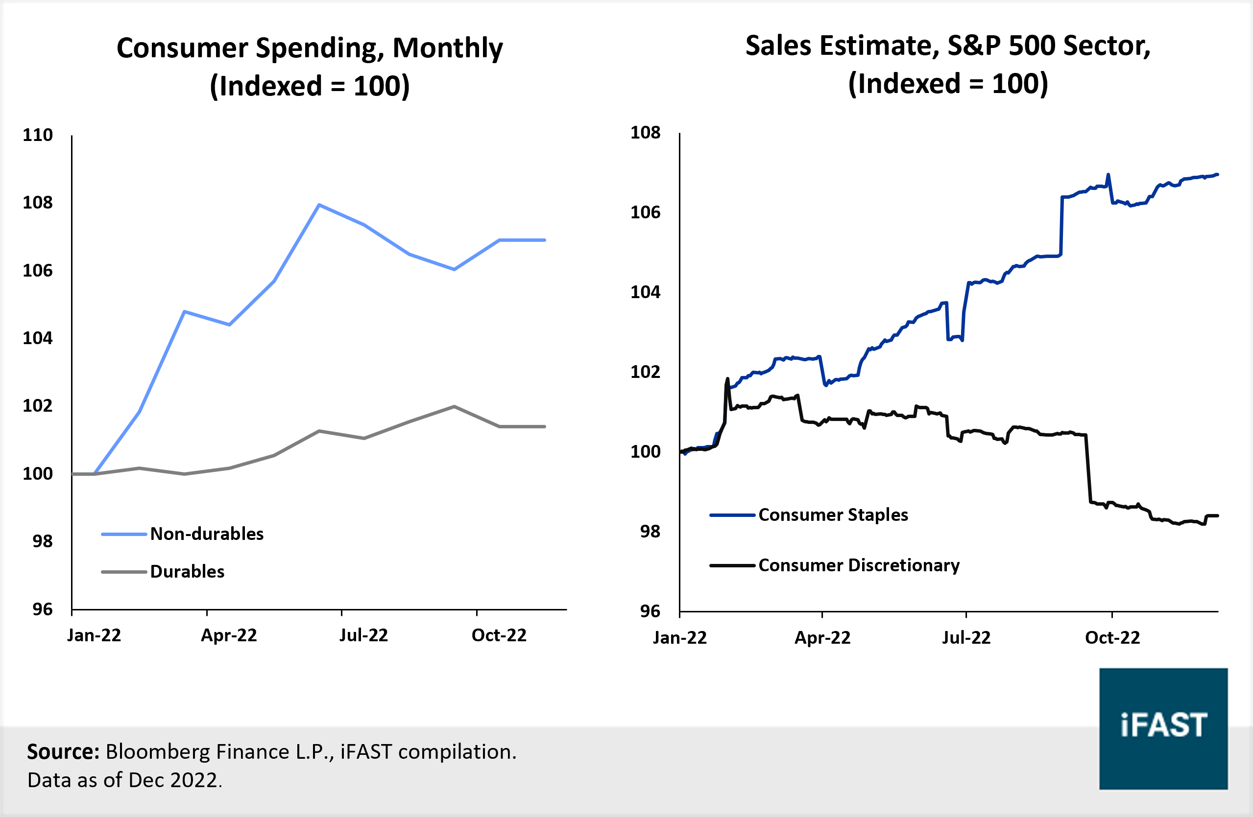 Consumer staples: A recession-resistant defensive play for 2023 | FSMOne