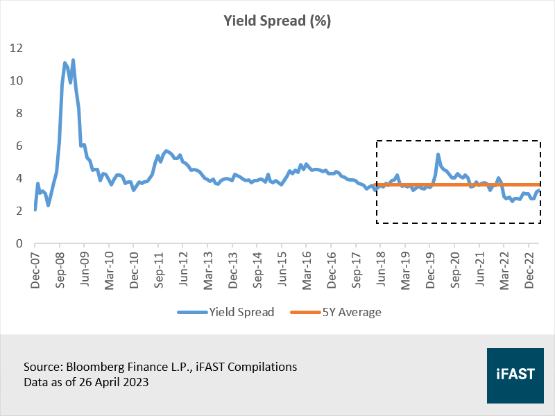 S-REITs are losing their appeal, you shouldn?t be satisfied with an ...