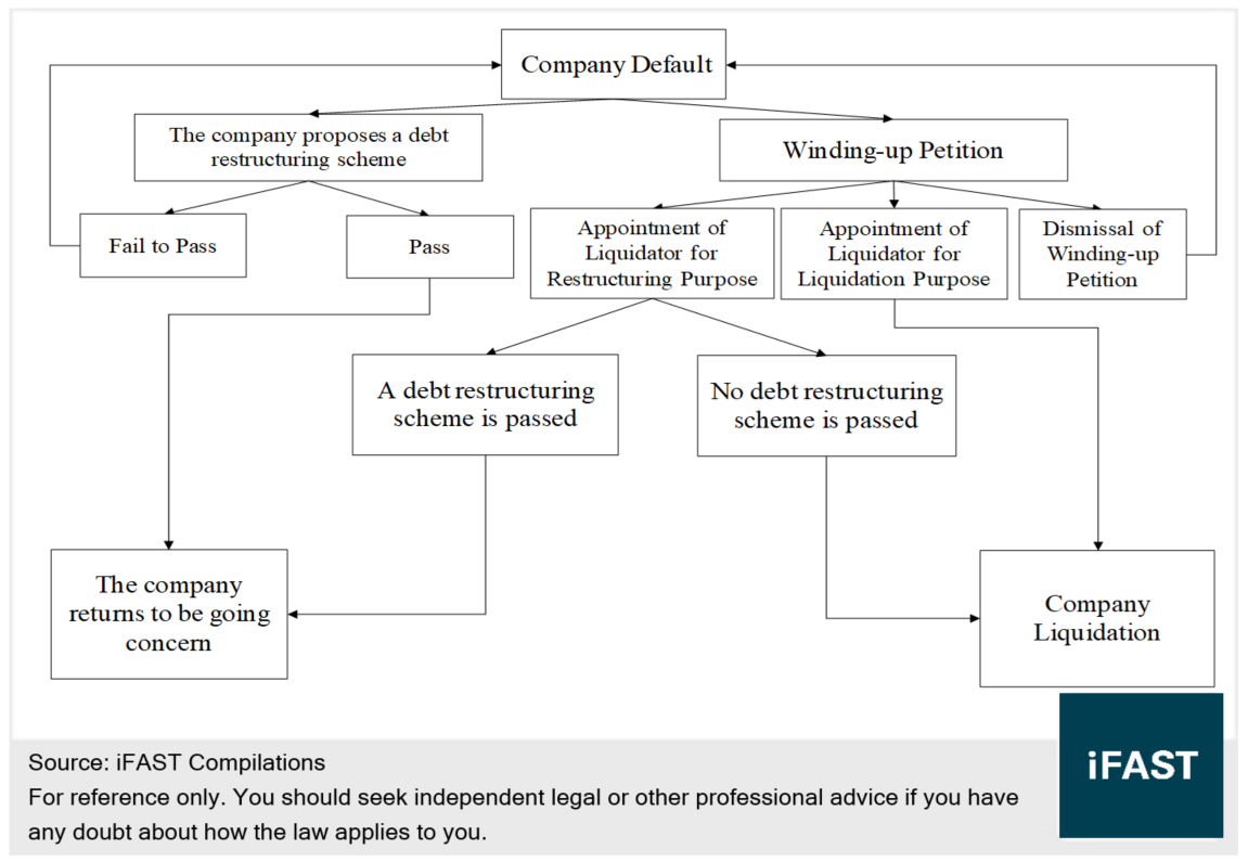 Where to Go for Defaulted Developers? Debt Restructuring or Company ...