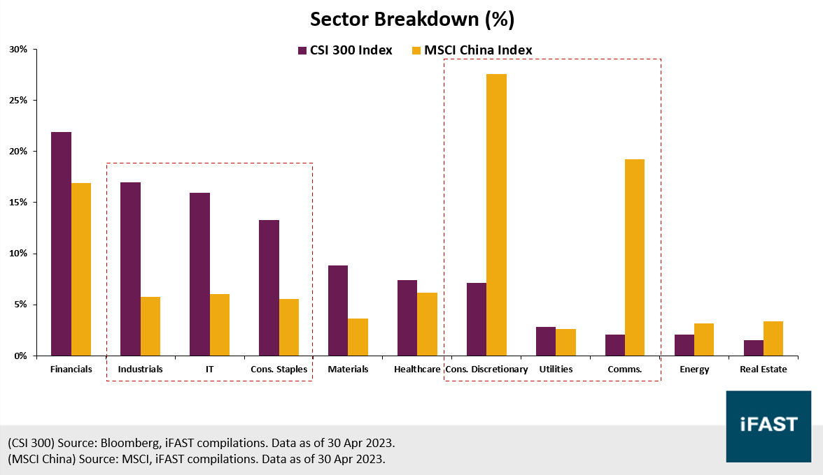 A-shares: A promising way to navigate Chinese equities | FSMOne