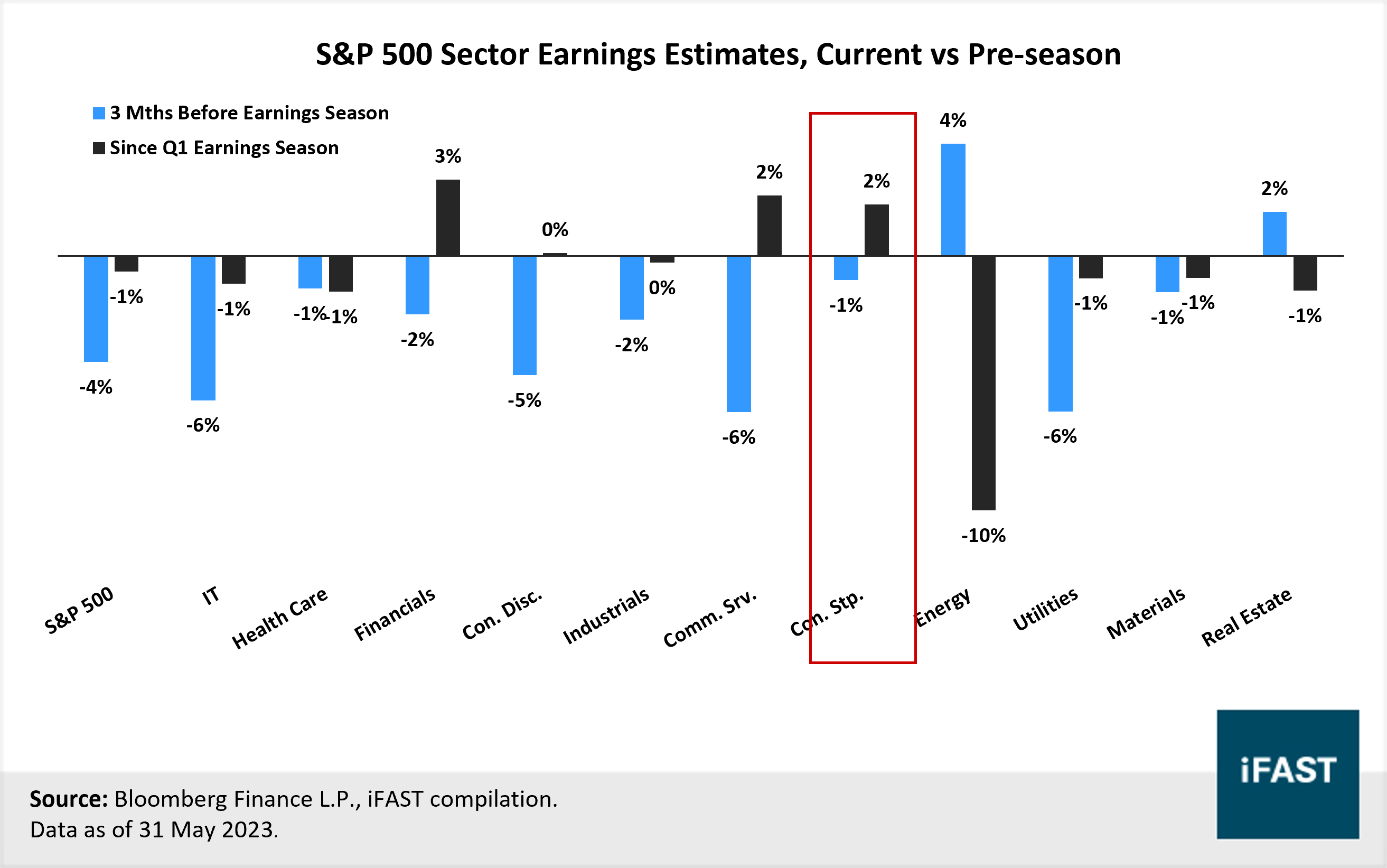 Consumer staples: A defensive play to outperform in a recession | FSMOne