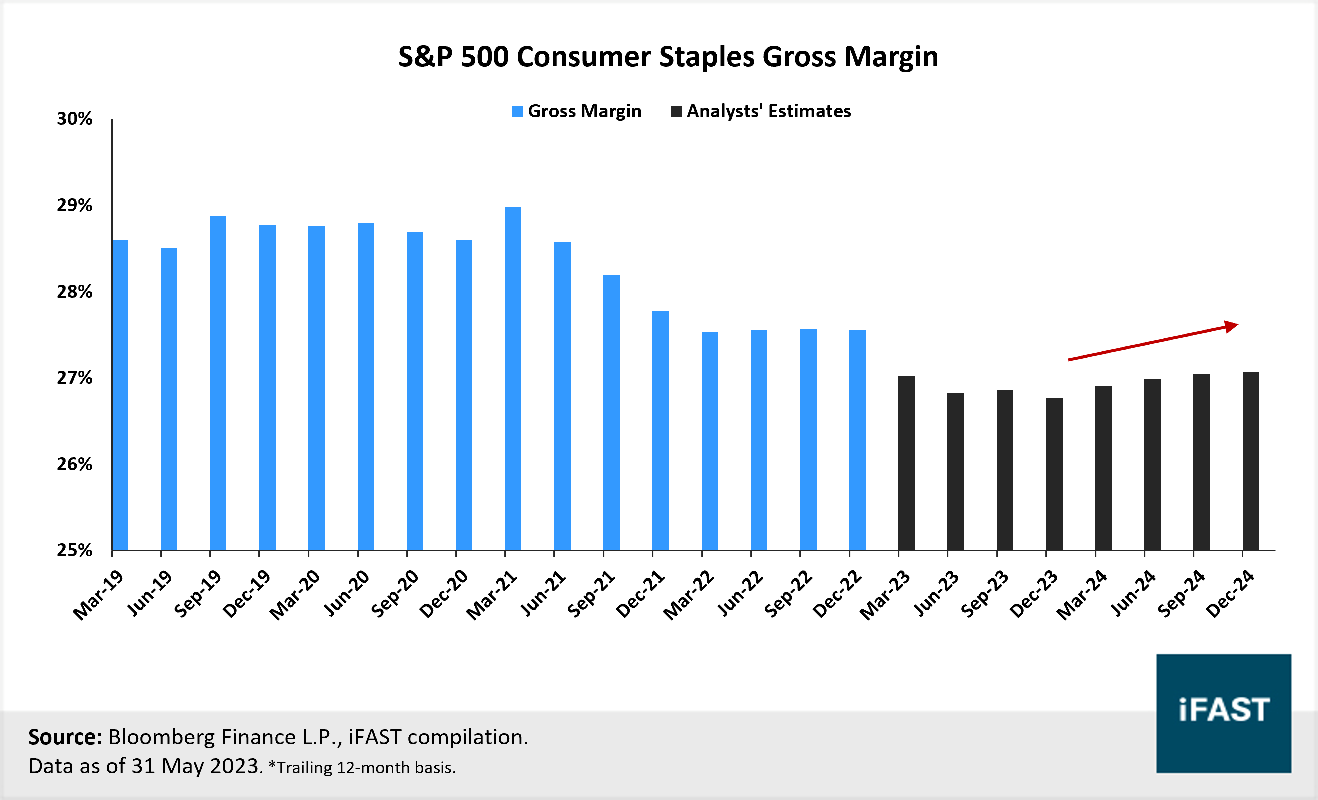 Consumer staples: A defensive play to outperform in a recession | FSMOne