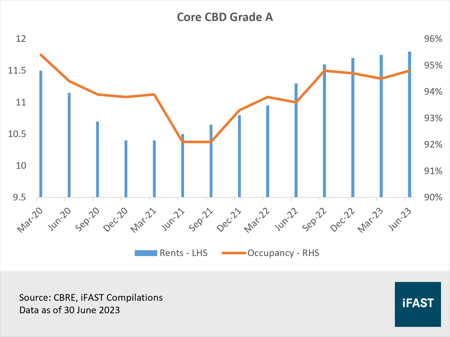With rising optimism of a soft landing, is the worst over for S-REITs? |  FSMOne