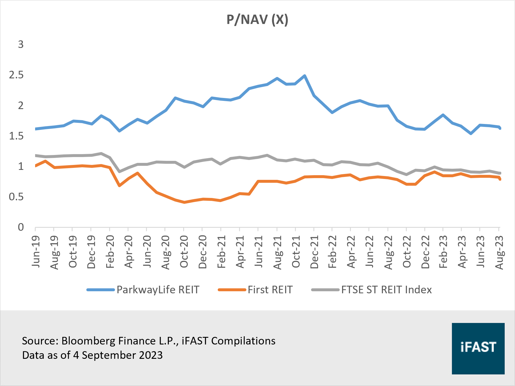 With rising optimism of a soft landing, is the worst over for S-REITs? |  FSMOne