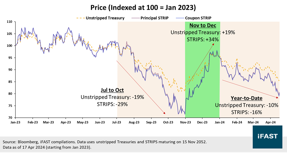 Treasury Strategy Graph Decoding Treasury STRIPS: A new way to invest in US Treasuries | FSMOne