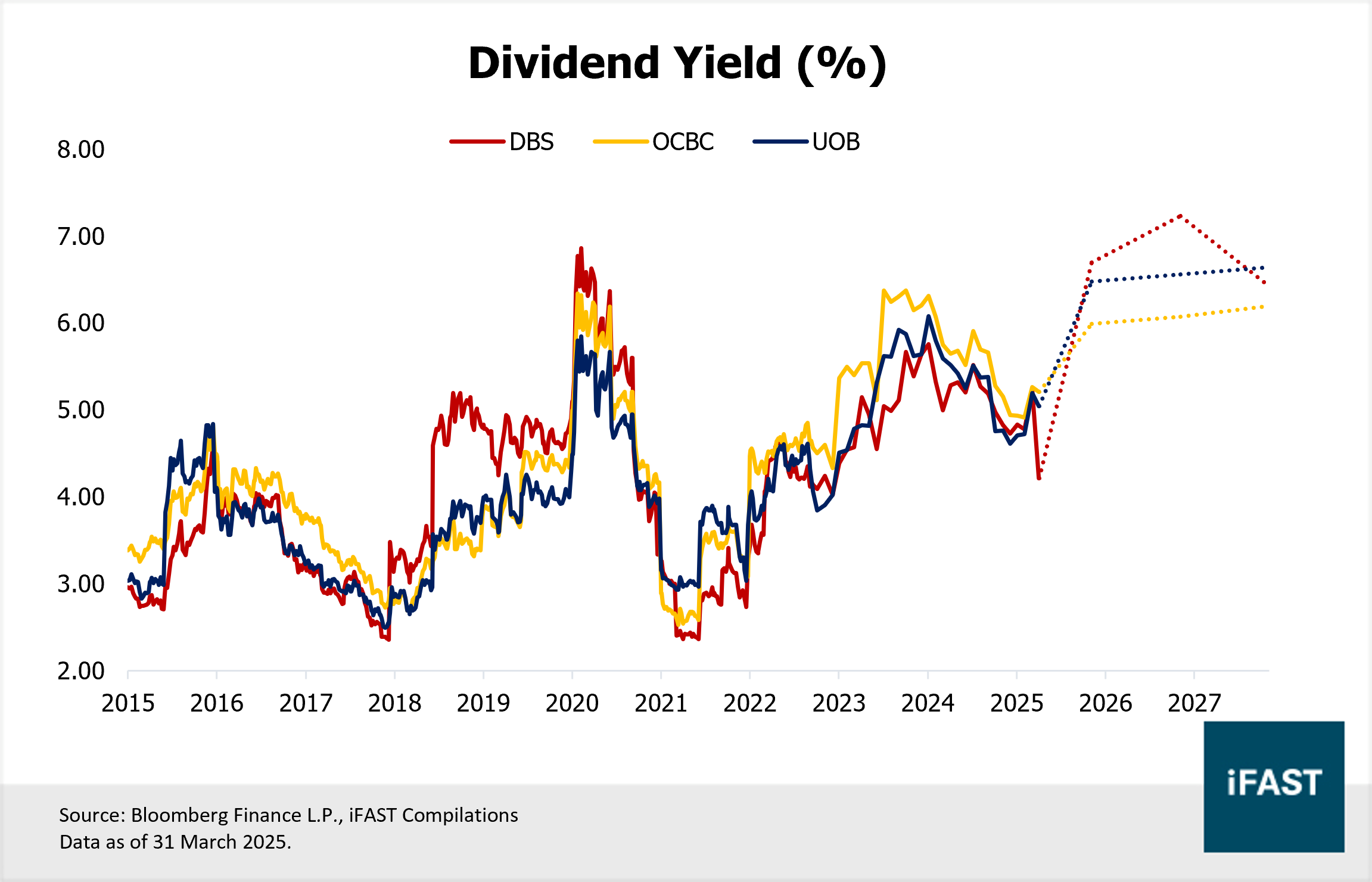 Singapore Banks: Facing Slower Growth, But Richer Yields Ahead! | FSMOne
